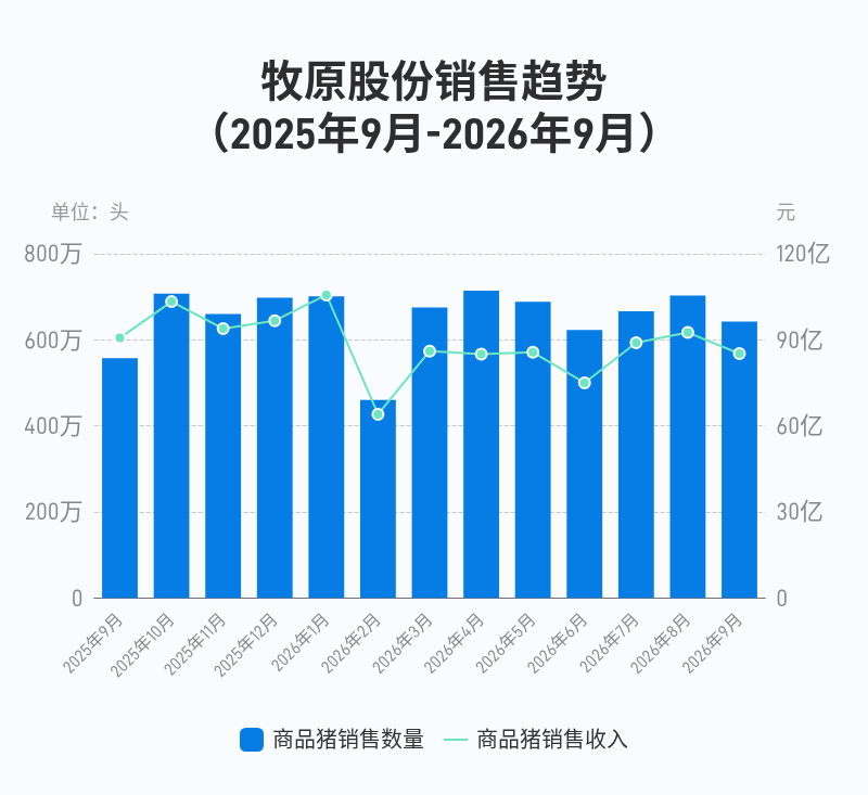 牧原股份：9月商品猪销售收入85.2亿元，同比下降6.01%