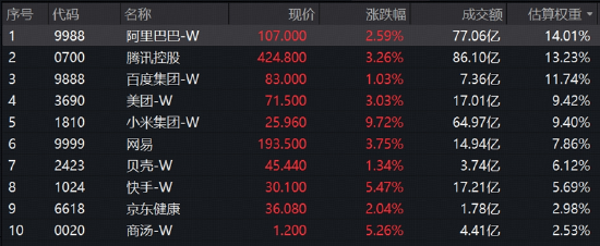 龙头基本面频现利好，阿里最新季度云业务利润率料超预期！港股互联网大涨3.6%，小米集团-W涨近10%