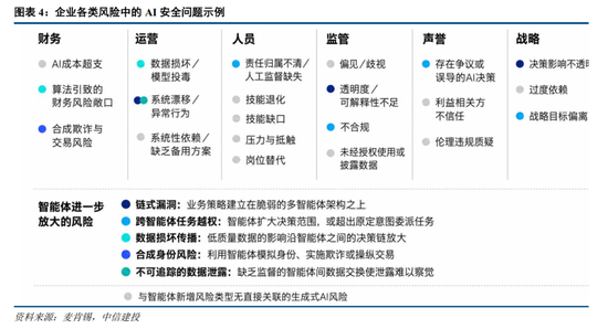 中信建投 | Agent越权风险显现，关注AI安全产品落地