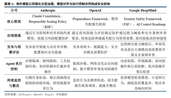 中信建投 | Agent越权风险显现	，关注AI安全产品落地