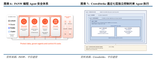 中信建投 | Agent越权风险显现，关注AI安全产品落地
