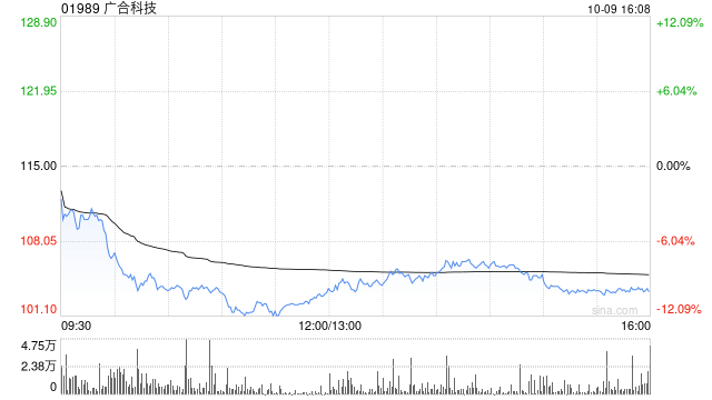 广合科技发盈喜 预期前三季度归母净利润14.5亿至15亿元同比增长100.33%至107.23%