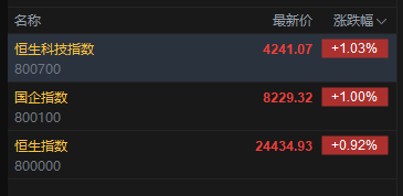 快讯:恒指高开0.92% 恒科指涨1.03% 科网股普涨 汽车股高开