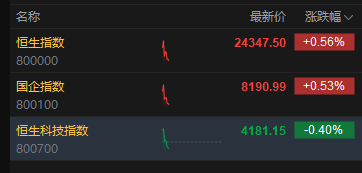 恒生科技指数转跌	，开盘涨超1%