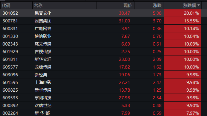001330，强势封板！A股这一板块，涨停潮