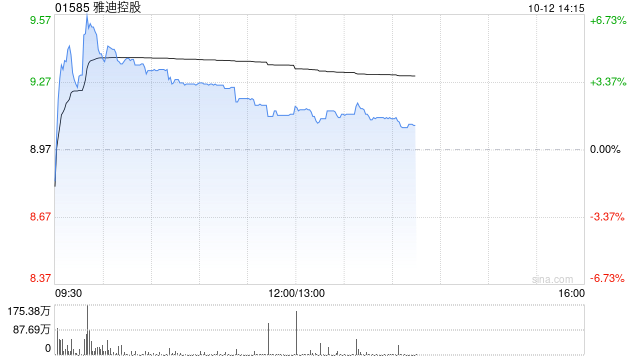 雅迪控股盘中涨超6% 机构指公司国内销售有望快速修复