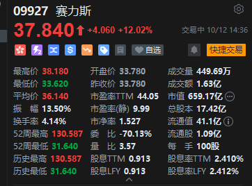 13%！问界欧洲扩张提速、宁德时代合作落地，赛力斯午后直线拉升