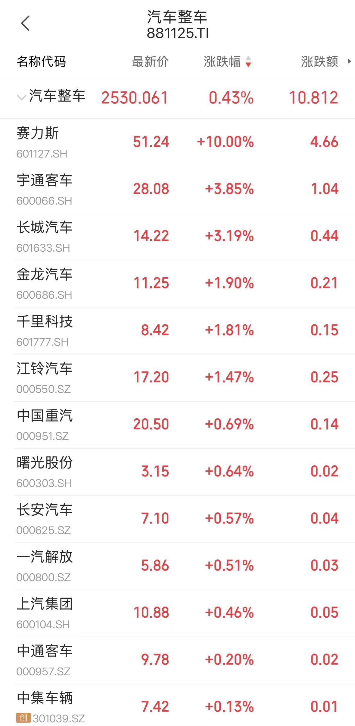 新能源汽车出口同比翻倍增长！汽车整车板块局部异动，赛力斯涨停