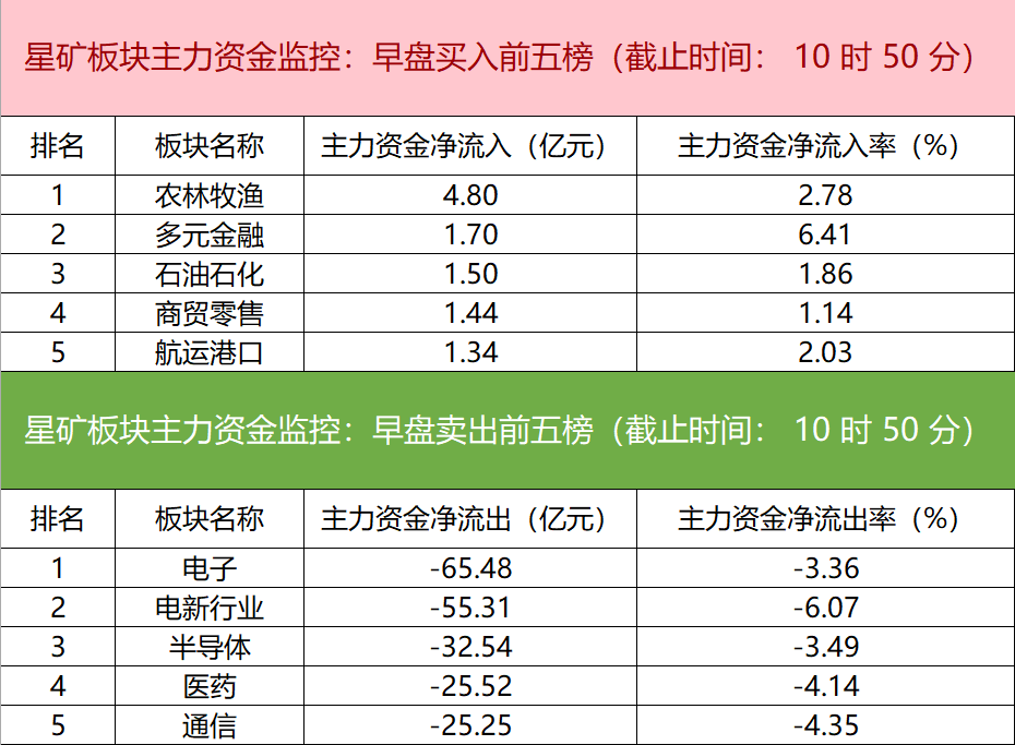 主力资金监控：电子板块净流出超65亿