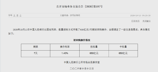央行今日开展650亿元7天期逆回购操作