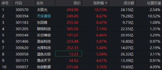 逆转！业绩高增长预期驱动，光模块龙头快速反弹，高“光”创业板人工智能ETF（159363）标的指数涨超3%