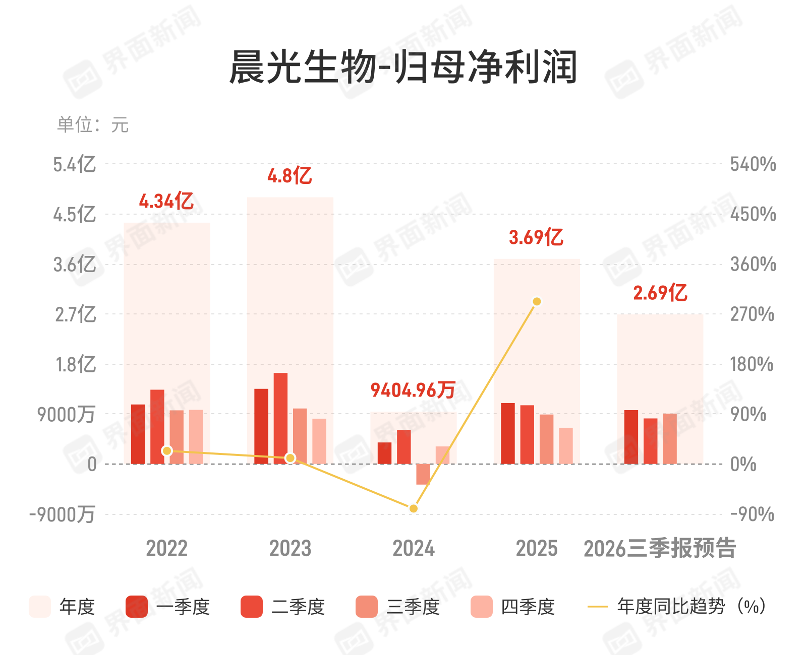 晨光生物：预计前三季度归母净利润同比下降6.53%-16.4%