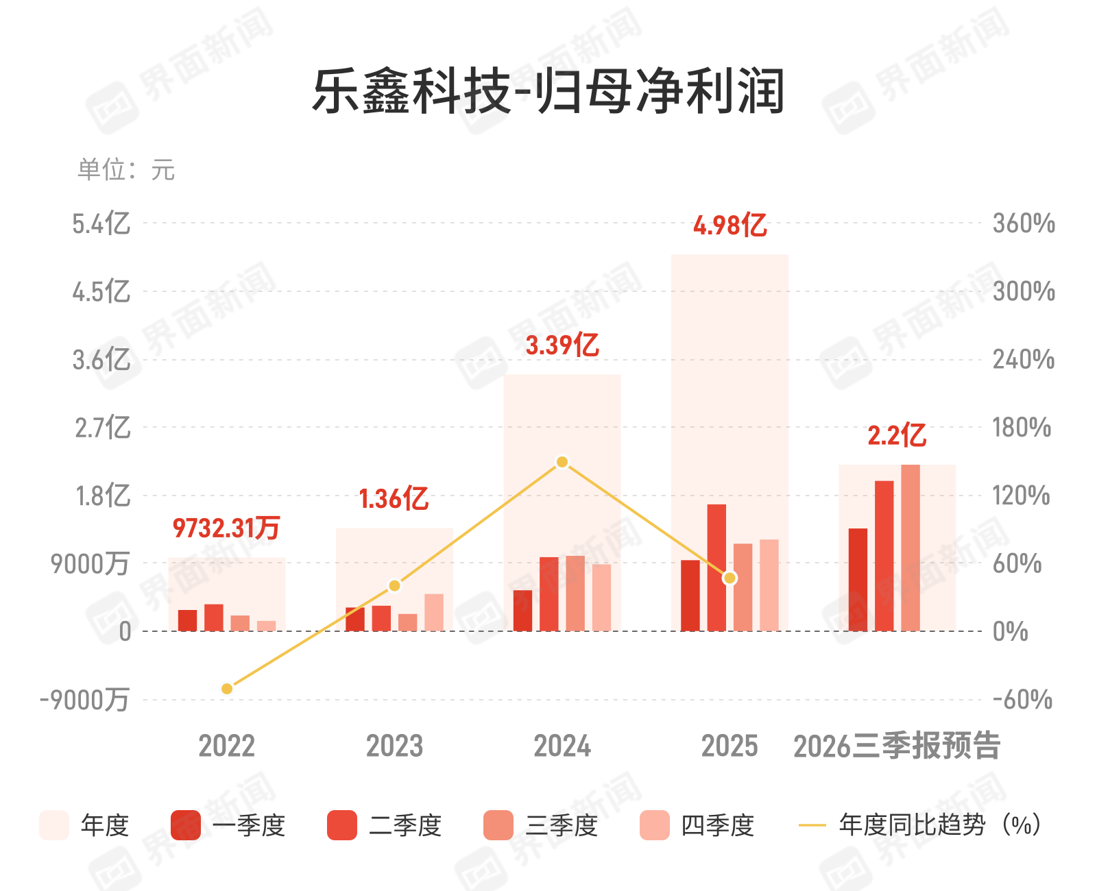 乐鑫科技：预计第三季度归母净利润同比增长82.68%-98.27%