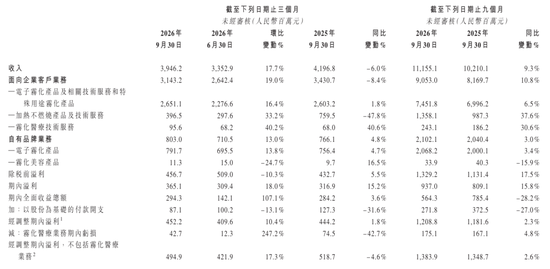 思摩尔第三季营收39亿:同比降6% 经调整净利4.5亿 市值跌破500亿