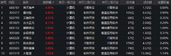 AI安全进入刚需期！网络安全+金融科技逆市活跃，软件开发ETF华宝（159036）跟踪指数上探1.2%悄悄3连阳