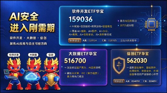 AI安全进入刚需期！网络安全+金融科技逆市活跃，软件开发ETF华宝（159036）跟踪指数上探1.2%悄悄3连阳