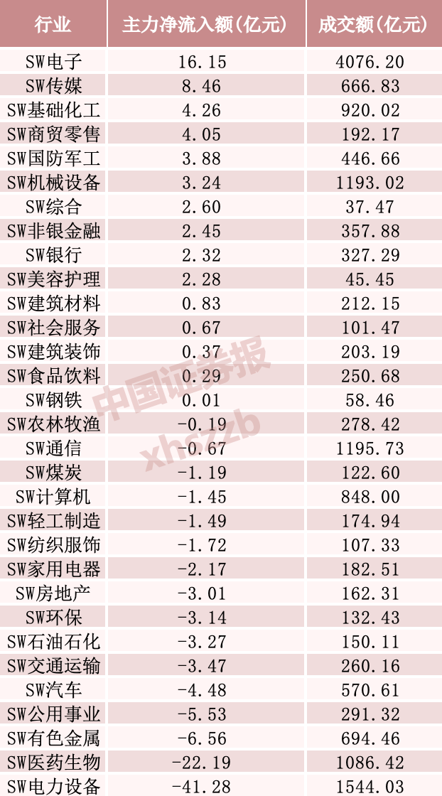 主力资金加仓，涌入这一方向