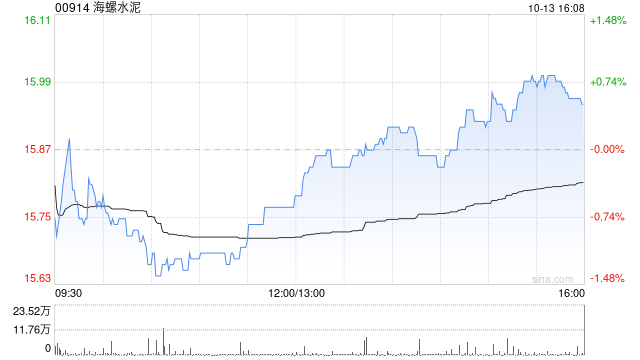 海螺水泥遭The Capital Group Companies,lnc.减持107.4万股 每股作价约15.95港元