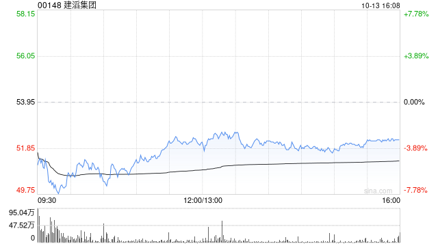 建滔集团获Hallgain Management Limited增持20万股 每股作价约53.24港元
