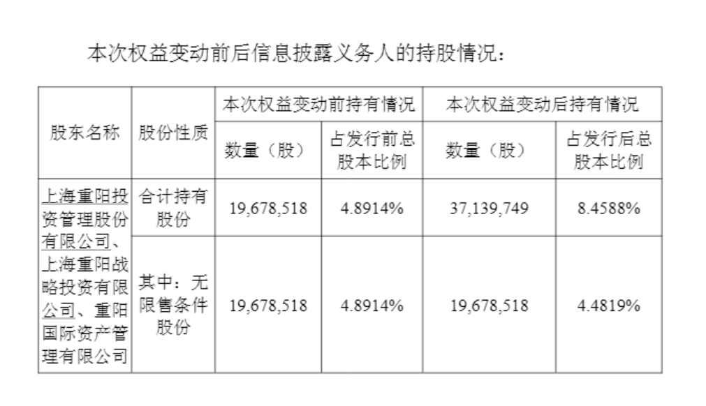 重阳投资“举牌”思特威