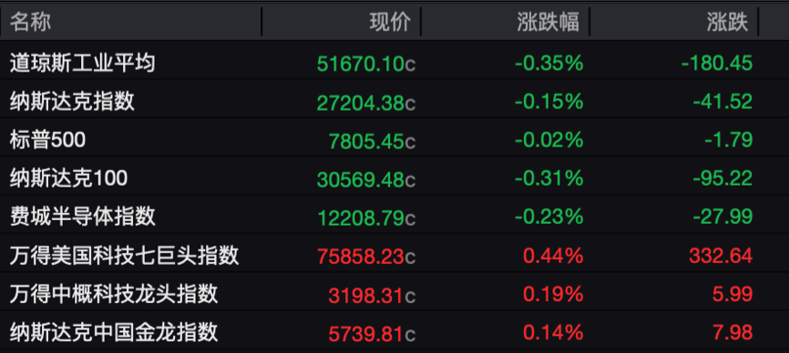 美股三大指数，齐跌！存储板块持续走低，SK海力士、美光科技跌超3%；脸书领涨科技七巨头，Muse智能体下载爆火