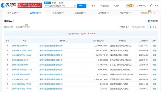 姚振华及宝能集团再被执行 20.5 亿	，累计被执行金额超 470 亿