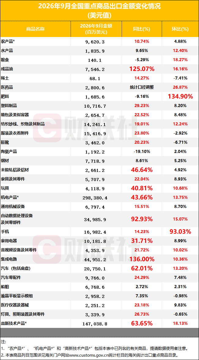 9月重点商品出海数据出炉：集成电路同比暴增136% 手机环比大涨超九成