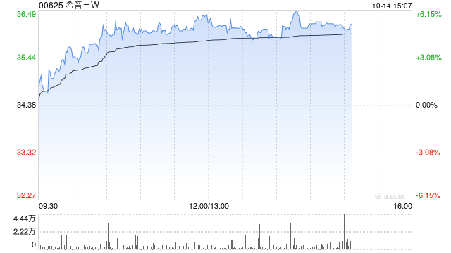 希音-W午后涨逾5% 摩根大通首次覆盖给予目标价50港元