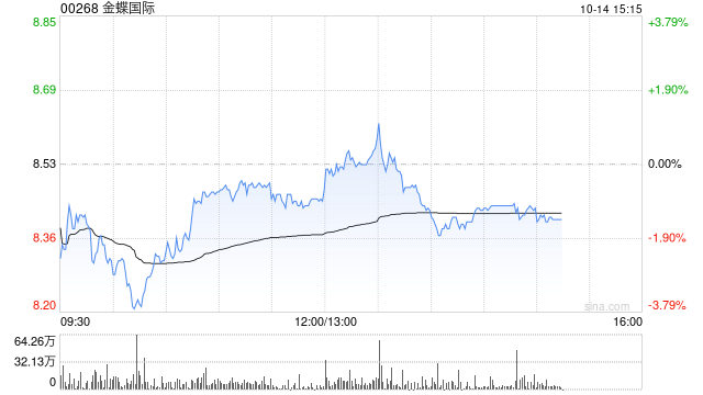 花旗：金蝶世界维持“买入”评级 目标价11.90港元