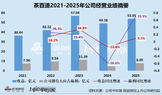 茶百道操纵IPO募资款回流承配人？中金看门人责任待考 业绩增长乏力门店扩张失速	、加盟商年流失率达17%