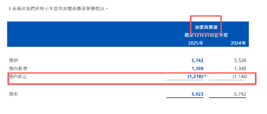 茶百道操纵IPO募资款回流承配人？中金看门人责任待考 业绩增长乏力门店扩张失速、加盟商年流失率达17%