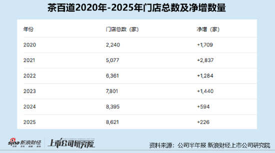 茶百道操纵IPO募资款回流承配人？中金看门人责任待考 业绩增长乏力门店扩张失速	、加盟商年流失率达17%