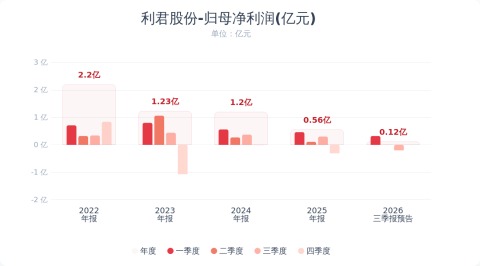 利君股份：预计2026年前三季度净利润同比下降83.94%-89.10%