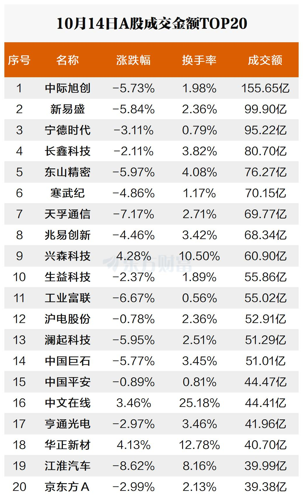 活跃个股：中际旭创成交156亿元 宇特光电换手率51%