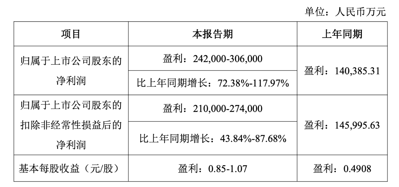 紫光股份预计前三季度归母净利润超过24.2亿元 同比增长逾72.38%