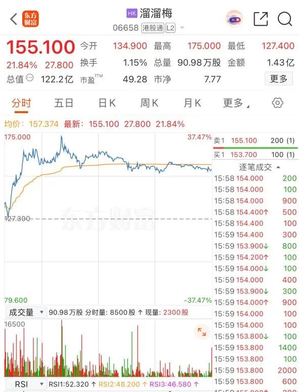 跌27%→涨22% 这只港股坐上“过山车”