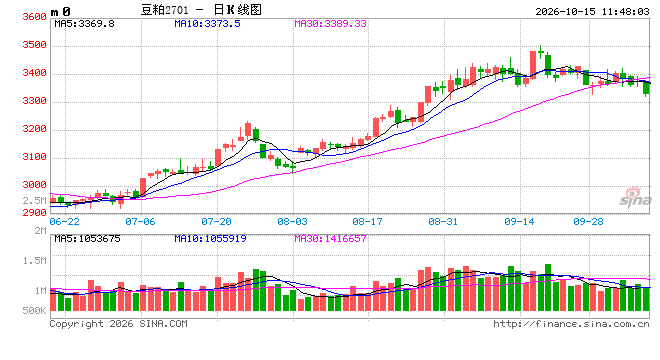 光大期货农产品类日报10.15