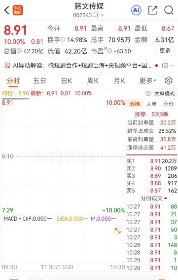 开盘封板！敢死队超3亿元抢筹！“红绿大战”杀疯