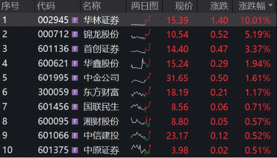 券商ETF华宝（512000）异动，华林证券直线涨停！险资举牌信号意义强烈