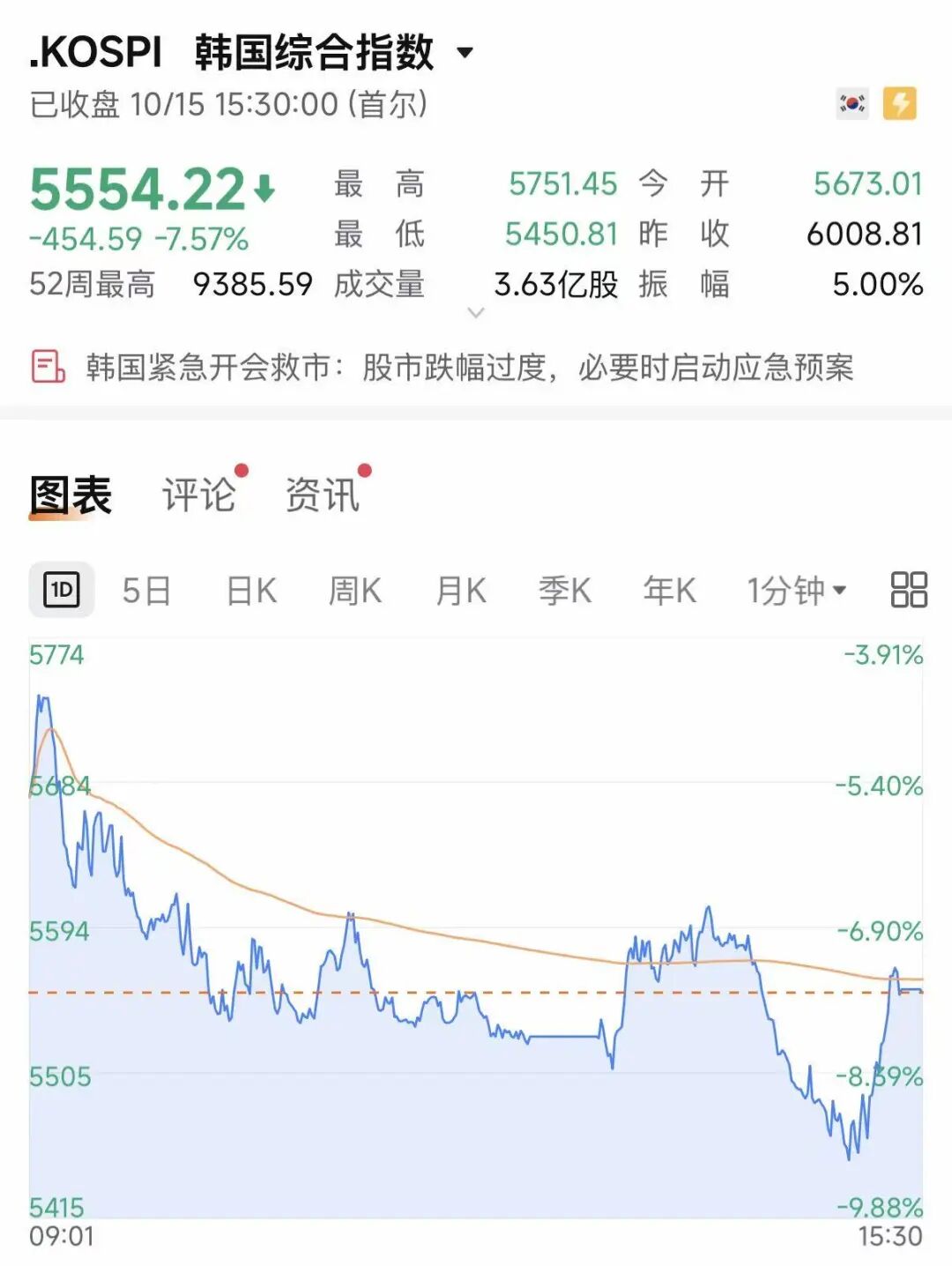 韩股又熔断！韩国监管机构紧急开会