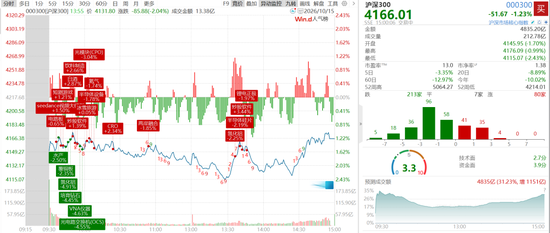 摩根大通：维持沪深300今年底5200点目标