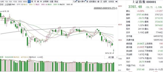抛压有所释放、ETF低位承接！机构：超跌反弹或渐行渐近