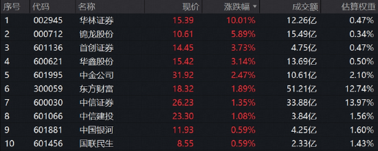 三季报强预期，低估券商再发力！券商ETF华宝（512000）标的指数上探1%，华林证券封板