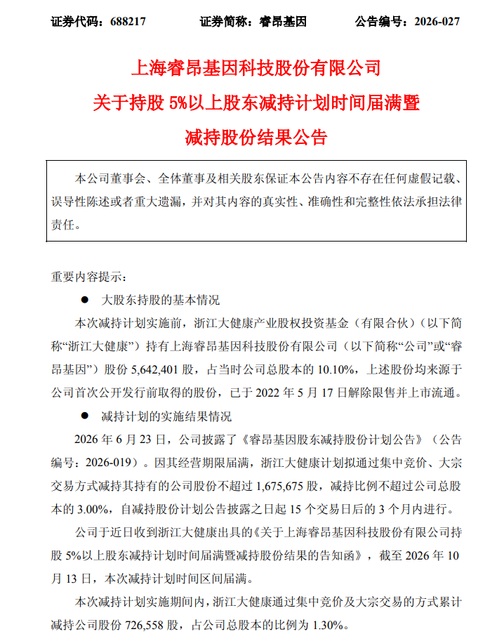 睿昂基因遭股东减持72.66万股 原因为基金经营期限到期 总金额1791.84万元