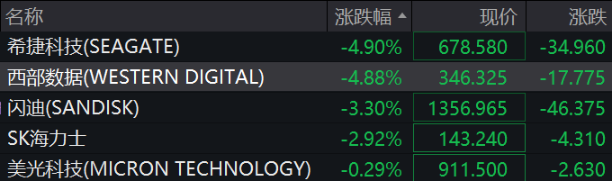 道指涨超500点，中概股多数上涨	，新东方涨超5%，存储股跌幅收窄