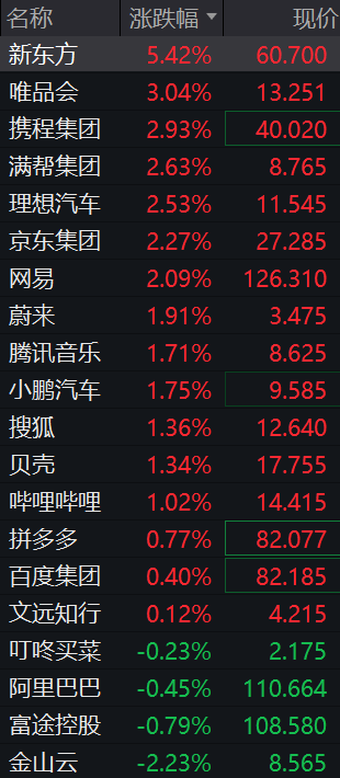 道指涨超500点，中概股多数上涨，新东方涨超5%，存储股跌幅收窄