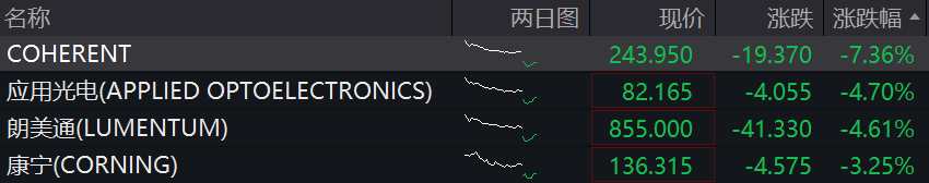 道指涨超500点	，中概股多数上涨，新东方涨超5%，存储股跌幅收窄