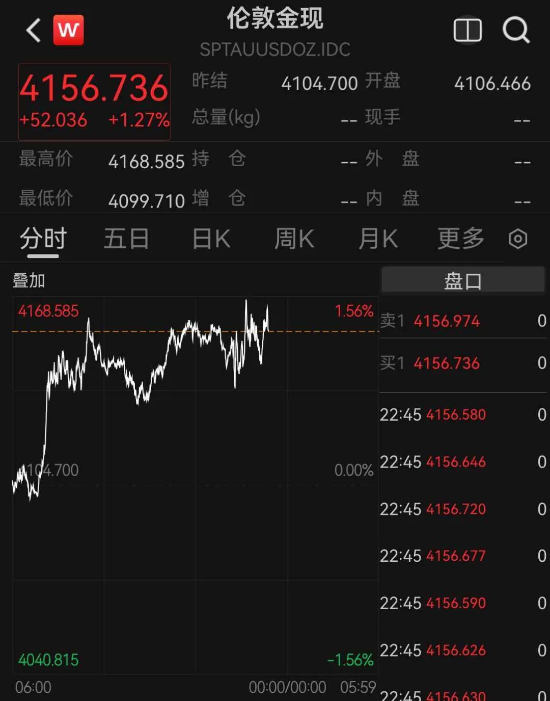 道指涨超500点，中概股多数上涨，新东方涨超5%	，存储股跌幅收窄