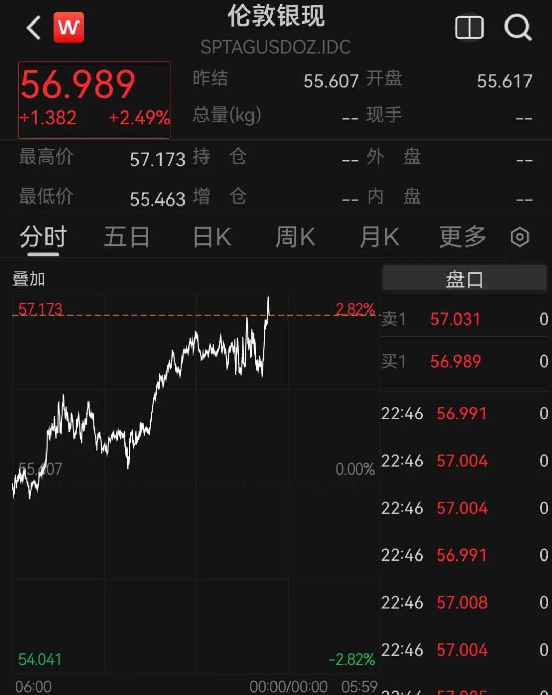 道指涨超500点，中概股多数上涨，新东方涨超5%，存储股跌幅收窄
