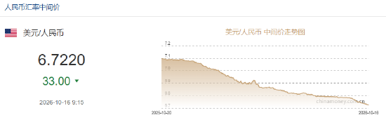人民币兑美元中间价报6.7220	，上调33点